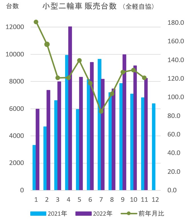 11月「小型二輪車の販売台数」前年月比20.8％増　　全軽調べ　　本サイト、年間「10万台」ほぼ確実